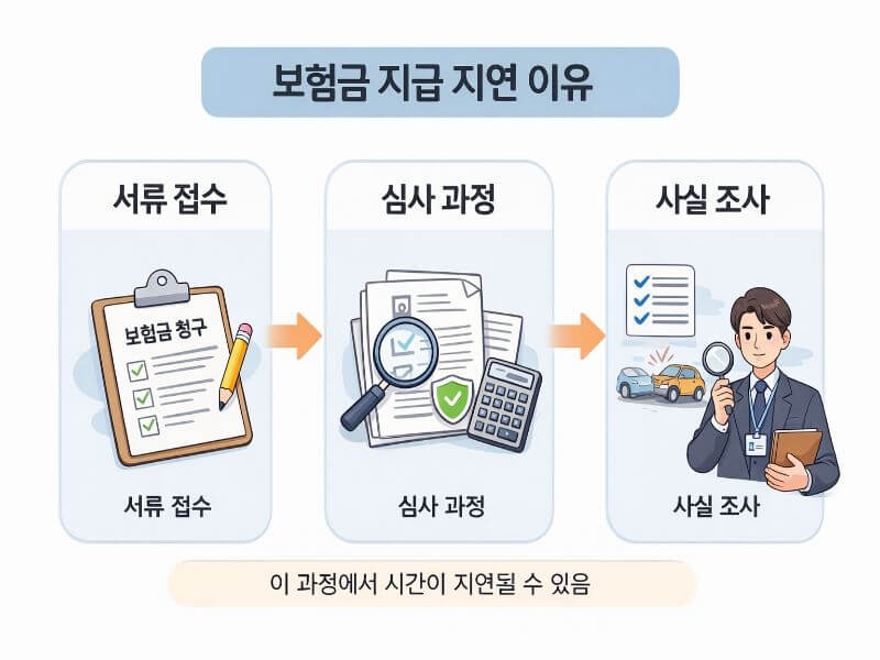 보험사 내부 심사가 길어지는 경우