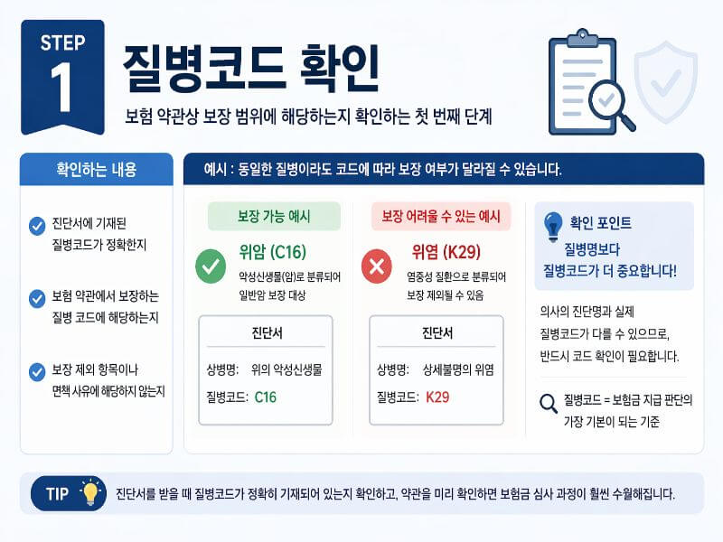 보험사 심사 과정에서 질병코드 확인이 보험금 지급에 미치는 영향 설명 이미지